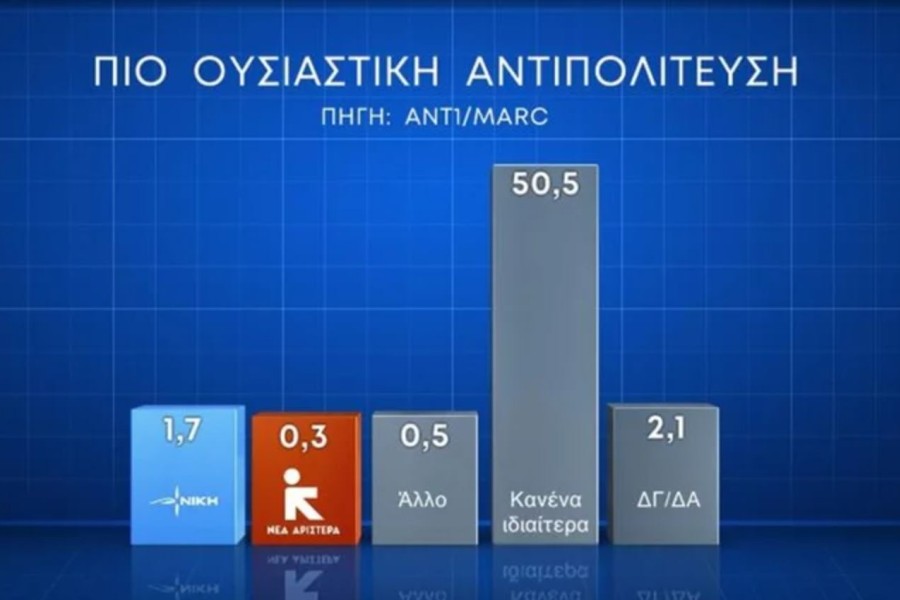 Δημοσκόπηση MARC για ευρωεκλογές: προβάδισμα με 29,7% για τη ΝΔ - Δεύτερο το ΠΑΣΟΚ