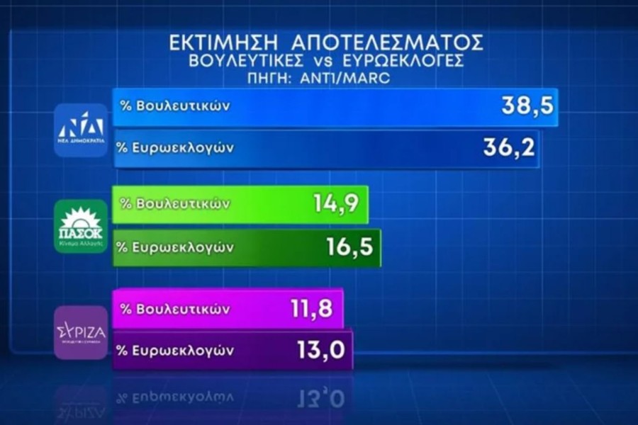 Δημοσκόπηση MARC για ευρωεκλογές: προβάδισμα με 29,7% για τη ΝΔ - Δεύτερο το ΠΑΣΟΚ