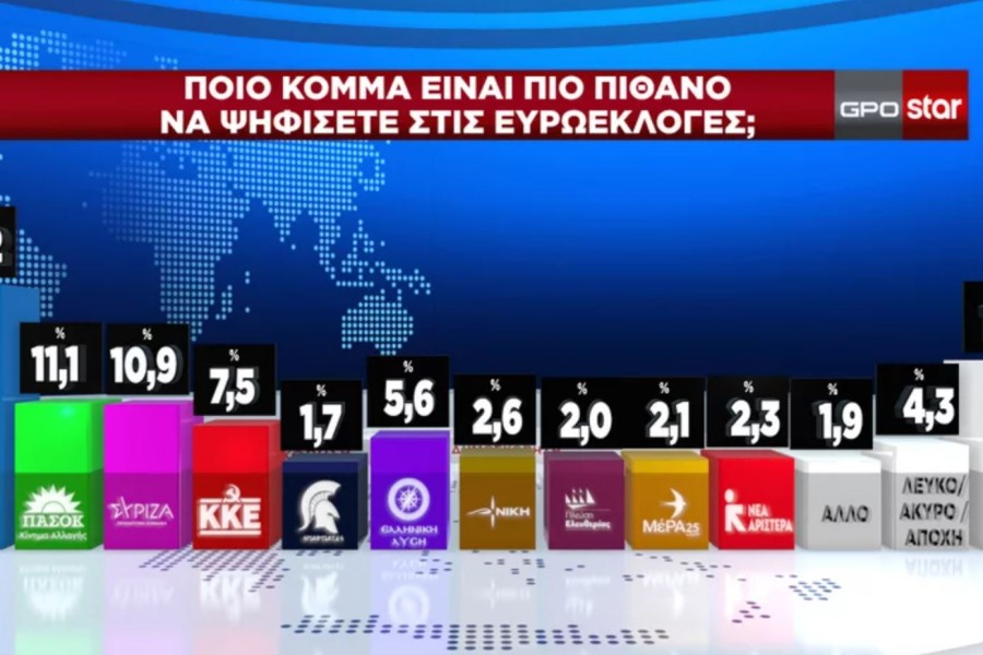 Δημοσκόπηση GPO: πρωτιά με 32,5% για τη ΝΔ - Στις 20,3 μονάδες η διαφορά από το ΠΑΣΟΚ