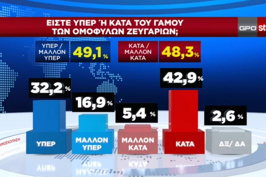 Δημοσκόπηση GPO: πρωτιά με 32,5% για τη ΝΔ - Στις 20,3 μονάδες η διαφορά από το ΠΑΣΟΚ