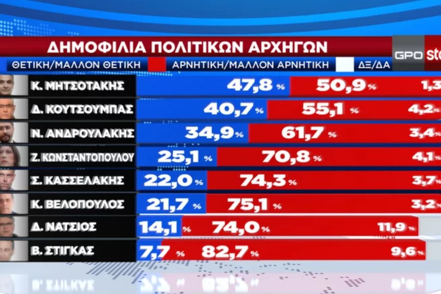 Δημοσκόπηση GPO: πρωτιά με 32,5% για τη ΝΔ - Στις 20,3 μονάδες η διαφορά από το ΠΑΣΟΚ