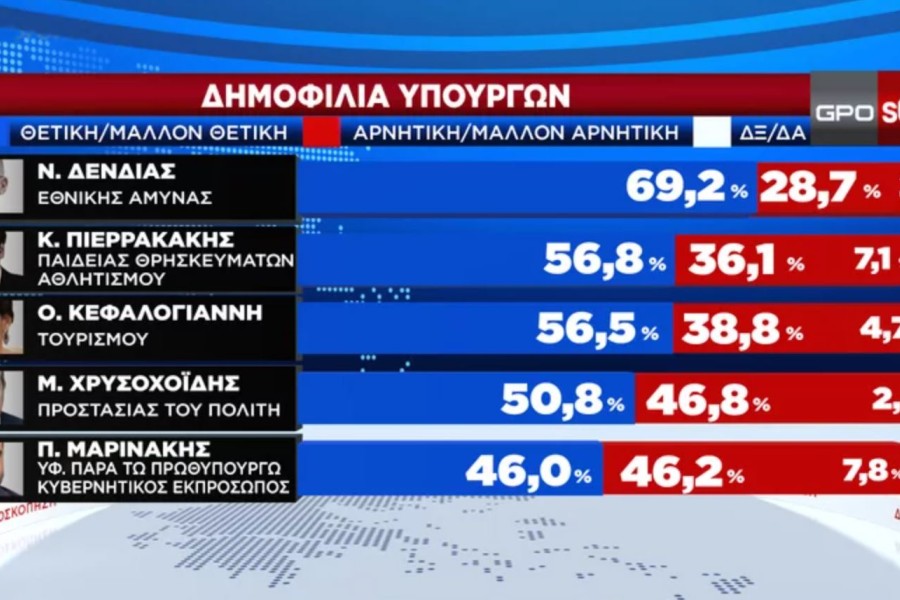 Δημοσκόπηση GPO: πρωτιά με 32,5% για τη ΝΔ - Στις 20,3 μονάδες η διαφορά από το ΠΑΣΟΚ