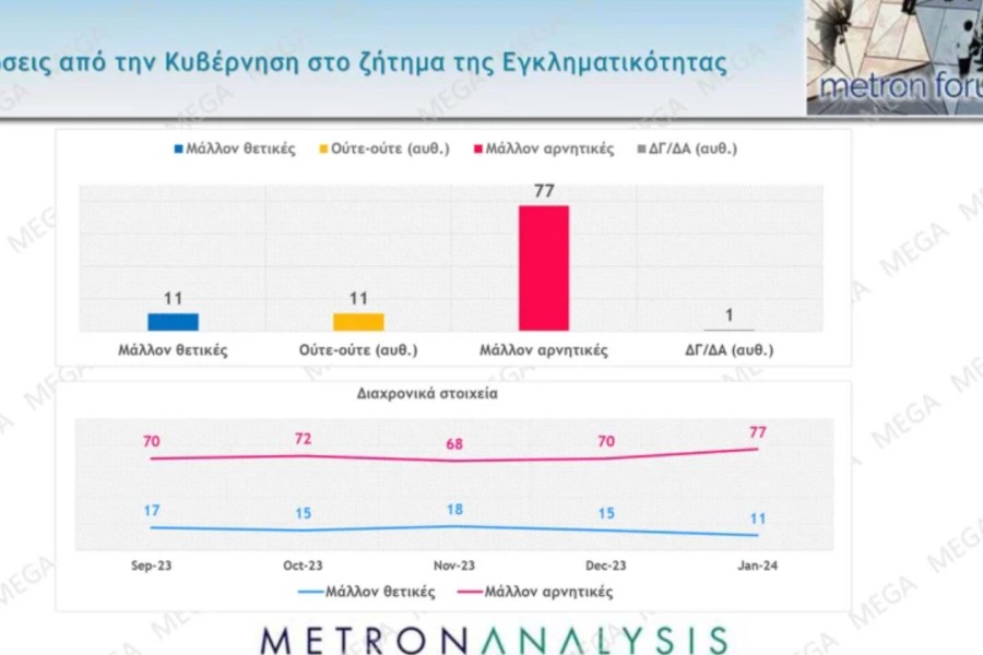 Δημοσκόπηση Metron Analysis: χωρίς αντίπαλο η ΝΔ με 35,2% - Μείζον πρόβλημα η ακρίβεια