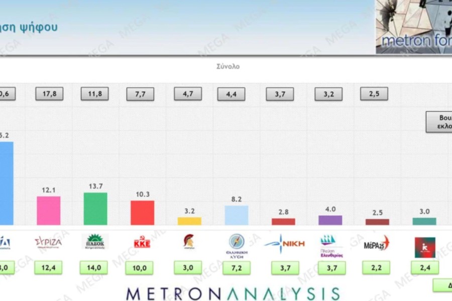 Δημοσκόπηση Metron Analysis: χωρίς αντίπαλο η ΝΔ με 35,2% - Μείζον πρόβλημα η ακρίβεια