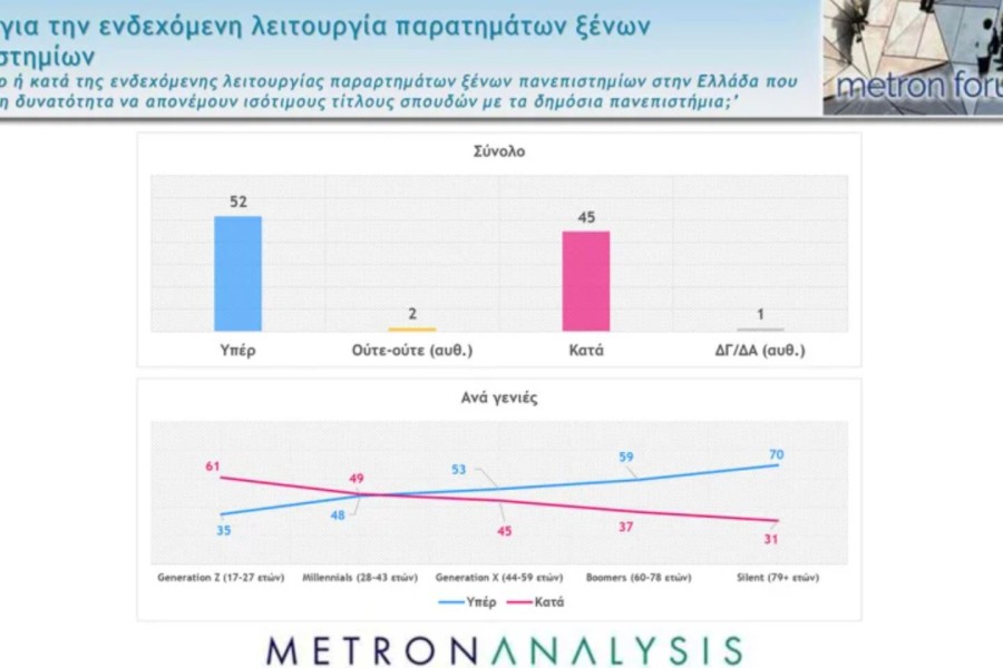 Δημοσκόπηση Metron Analysis: χωρίς αντίπαλο η ΝΔ με 35,2% - Μείζον πρόβλημα η ακρίβεια