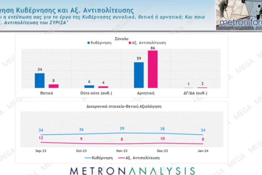 Δημοσκόπηση Metron Analysis: χωρίς αντίπαλο η ΝΔ με 35,2% - Μείζον πρόβλημα η ακρίβεια