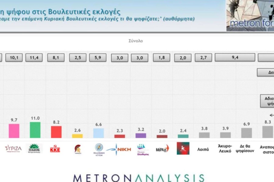 Δημοσκόπηση Metron Analysis: χωρίς αντίπαλο η ΝΔ με 35,2% - Μείζον πρόβλημα η ακρίβεια