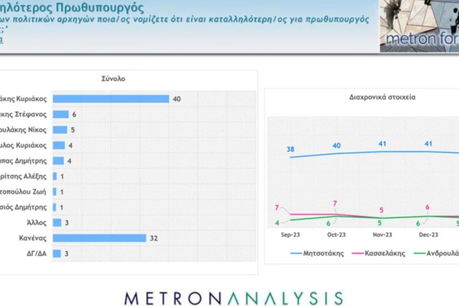 Δημοσκόπηση Metron Analysis: χωρίς αντίπαλο η ΝΔ με 35,2% - Μείζον πρόβλημα η ακρίβεια