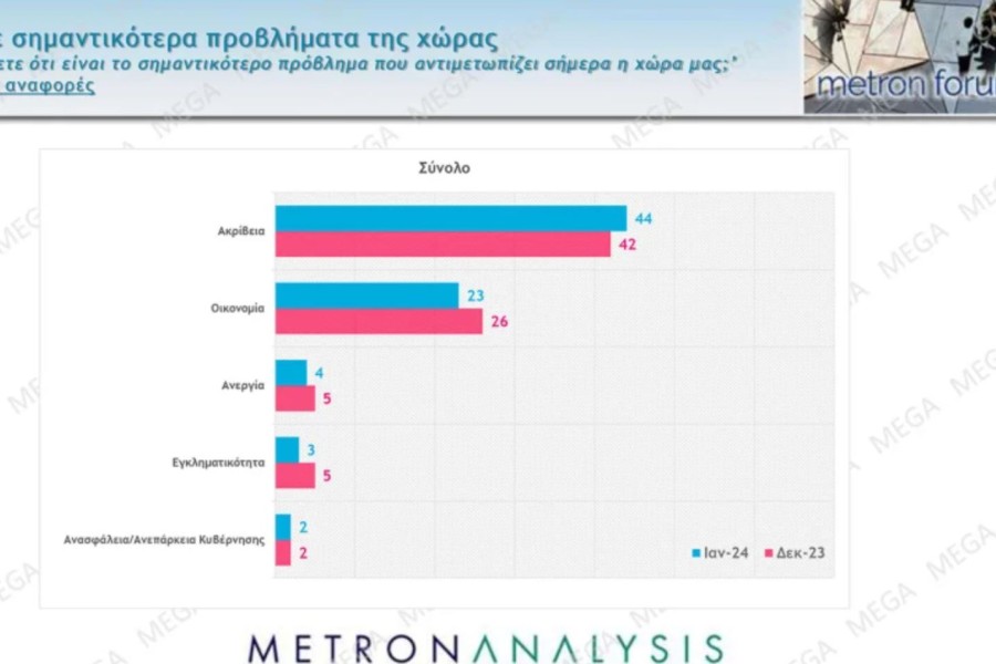 Δημοσκόπηση Metron Analysis: χωρίς αντίπαλο η ΝΔ με 35,2% - Μείζον πρόβλημα η ακρίβεια