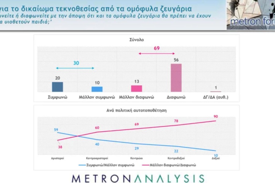 Δημοσκόπηση Metron Analysis: χωρίς αντίπαλο η ΝΔ με 35,2% - Μείζον πρόβλημα η ακρίβεια