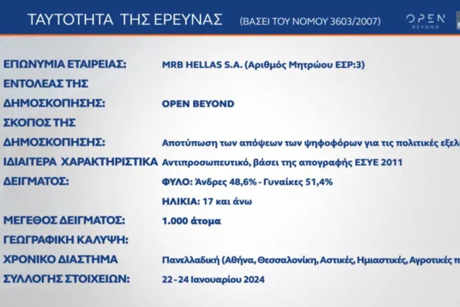 Δημοσκόπηση MRB: οι πολίτες λένε «ναι» στα ιδιωτικά πανεπιστήμια - Προβληματίζει η ασφάλεια