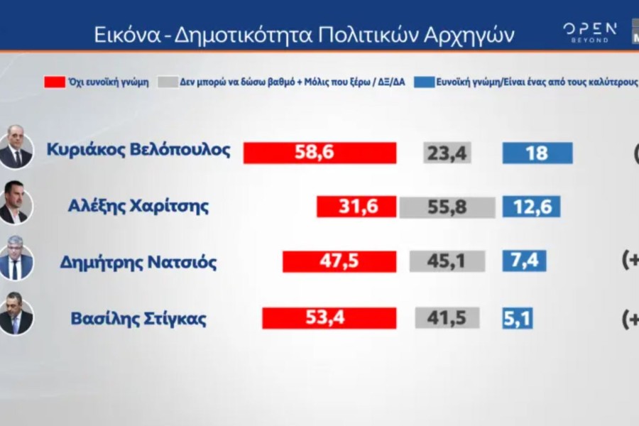 Δημοσκόπηση MRB: οι πολίτες λένε «ναι» στα ιδιωτικά πανεπιστήμια - Προβληματίζει η ασφάλεια