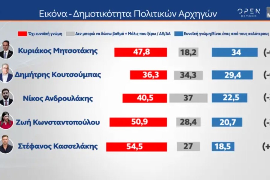 Δημοσκόπηση MRB: οι πολίτες λένε «ναι» στα ιδιωτικά πανεπιστήμια - Προβληματίζει η ασφάλεια