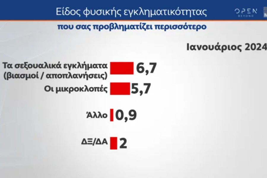 Δημοσκόπηση MRB: οι πολίτες λένε «ναι» στα ιδιωτικά πανεπιστήμια - Προβληματίζει η ασφάλεια