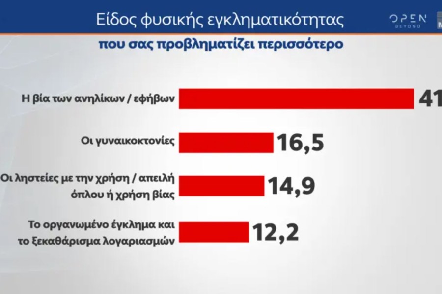 Δημοσκόπηση MRB: οι πολίτες λένε «ναι» στα ιδιωτικά πανεπιστήμια - Προβληματίζει η ασφάλεια