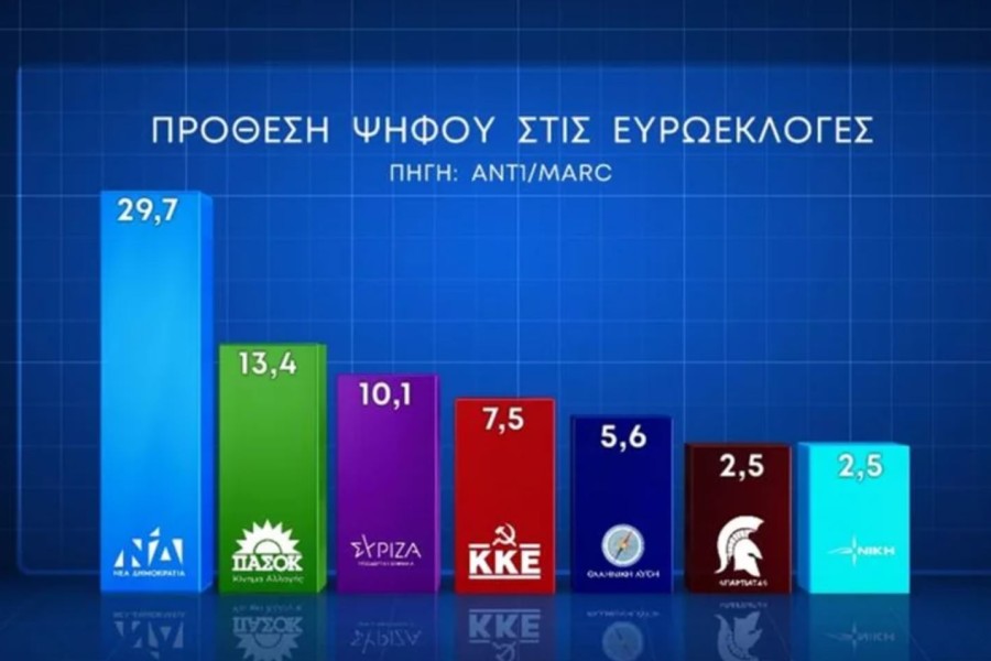 Δημοσκόπηση MARC για ευρωεκλογές: προβάδισμα με 29,7% για τη ΝΔ - Δεύτερο το ΠΑΣΟΚ