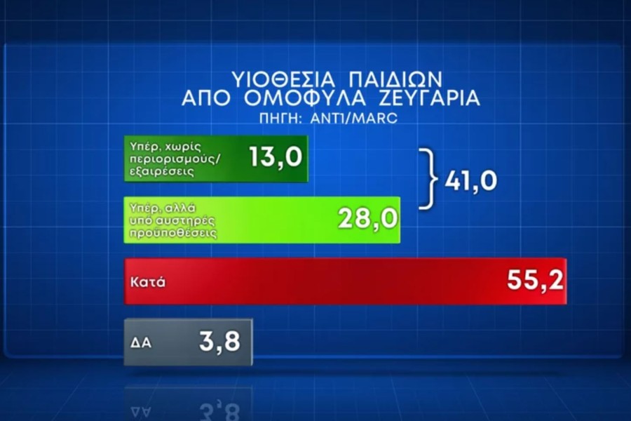 Δημοσκόπηση MARC: προβάδισμα με 39% στη ΝΔ - Υπέρ του γάμου ομόφυλων το 57,8%