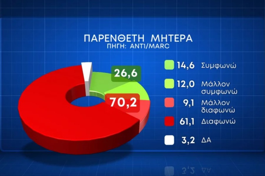 Δημοσκόπηση MARC: προβάδισμα με 39% στη ΝΔ - Υπέρ του γάμου ομόφυλων το 57,8%