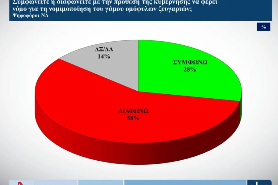 Δημοσκόπηση ALCO: κυριαρχία ΝΔ εν όψει ευρωεκλογών - Πέριξ του 11% ΠΑΣΟΚ και ΣΥΡΙΖΑ