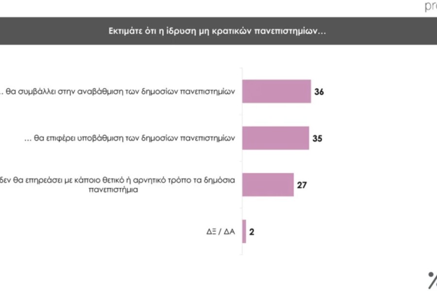 Δημοσκόπηση Prorata: κυρίαρχη η ΝΔ με 30% - 13% το ΠΑΣΟΚ, λίγο πάνω από 10% ο ΣΥΡΙΖΑ