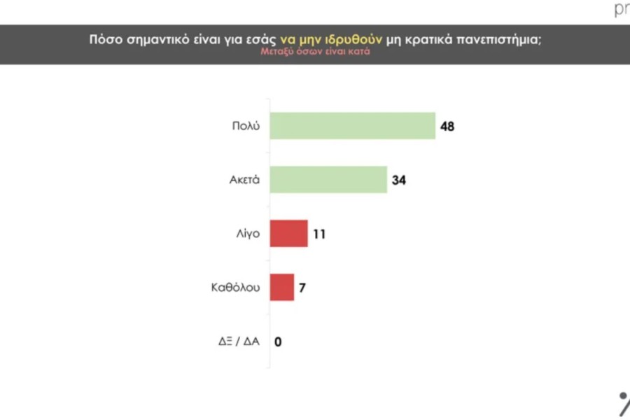 Δημοσκόπηση Prorata: κυρίαρχη η ΝΔ με 30% - 13% το ΠΑΣΟΚ, λίγο πάνω από 10% ο ΣΥΡΙΖΑ