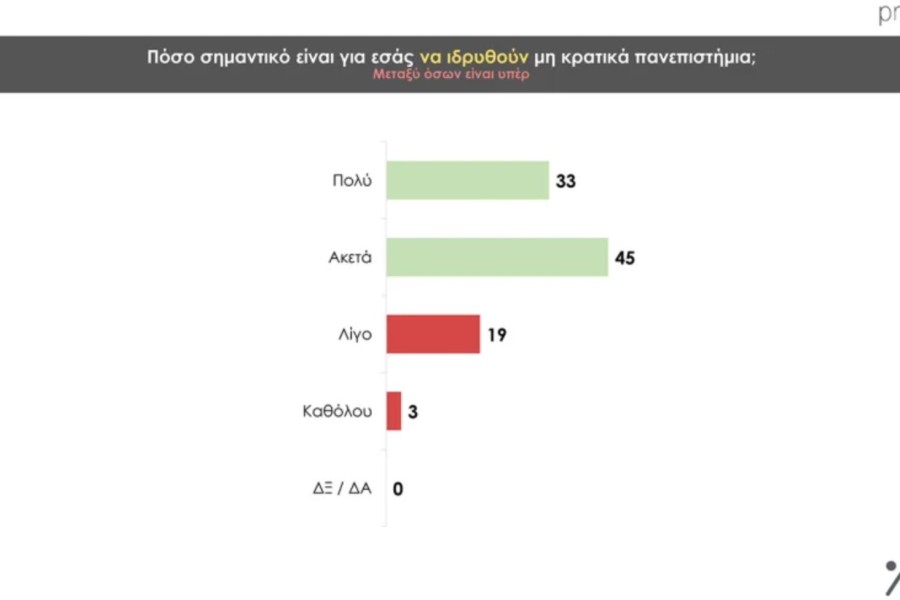 Δημοσκόπηση Prorata: κυρίαρχη η ΝΔ με 30% - 13% το ΠΑΣΟΚ, λίγο πάνω από 10% ο ΣΥΡΙΖΑ