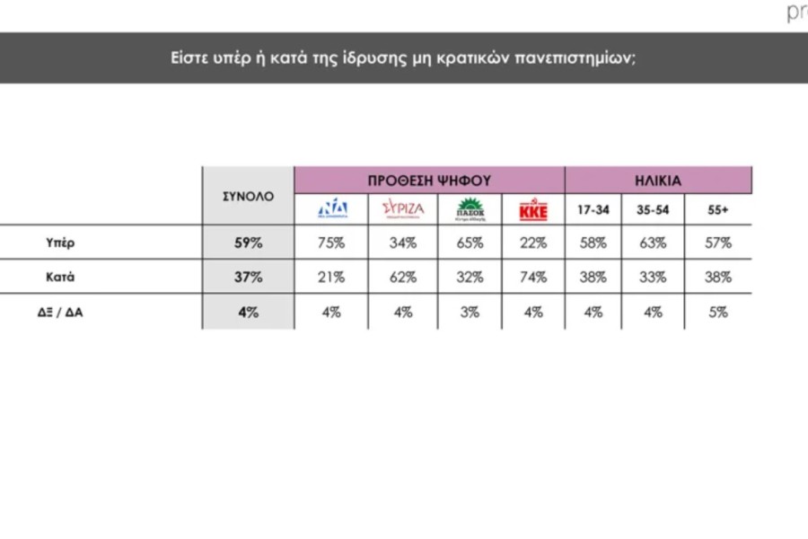 Δημοσκόπηση Prorata: κυρίαρχη η ΝΔ με 30% - 13% το ΠΑΣΟΚ, λίγο πάνω από 10% ο ΣΥΡΙΖΑ