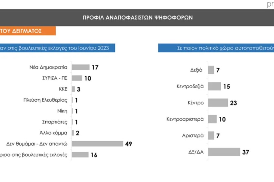 Δημοσκόπηση Prorata: κυρίαρχη η ΝΔ με 30% - 13% το ΠΑΣΟΚ, λίγο πάνω από 10% ο ΣΥΡΙΖΑ