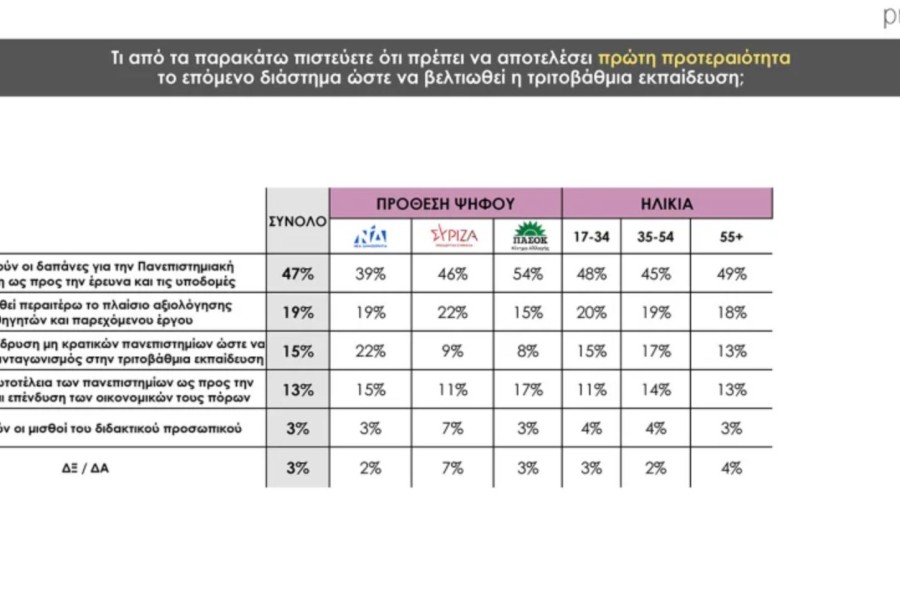 Δημοσκόπηση Prorata: κυρίαρχη η ΝΔ με 30% - 13% το ΠΑΣΟΚ, λίγο πάνω από 10% ο ΣΥΡΙΖΑ