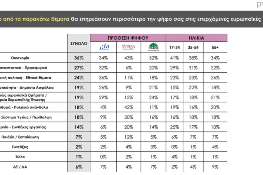 Δημοσκόπηση Prorata: κυρίαρχη η ΝΔ με 30% - 13% το ΠΑΣΟΚ, λίγο πάνω από 10% ο ΣΥΡΙΖΑ