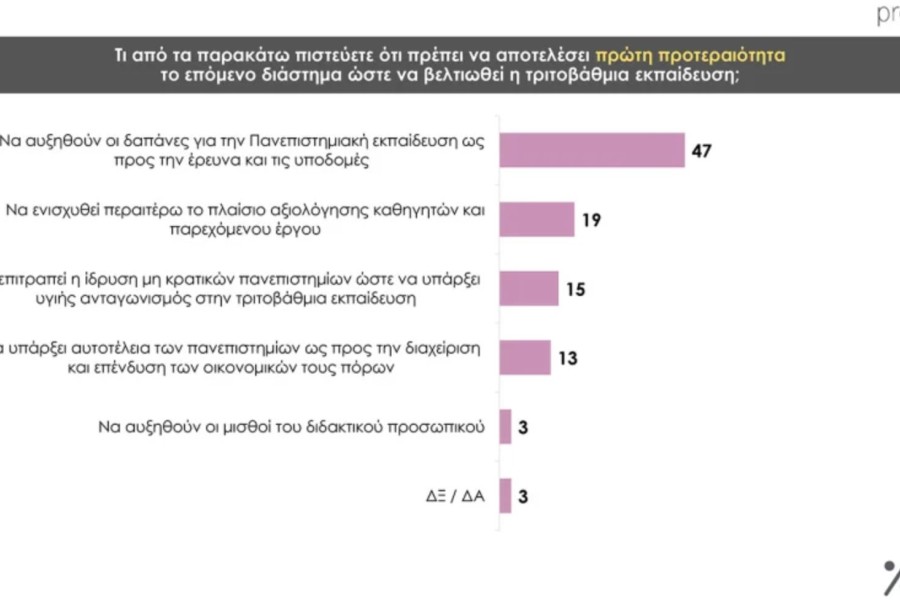 Δημοσκόπηση Prorata: κυρίαρχη η ΝΔ με 30% - 13% το ΠΑΣΟΚ, λίγο πάνω από 10% ο ΣΥΡΙΖΑ