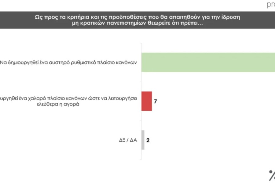 Δημοσκόπηση Prorata: κυρίαρχη η ΝΔ με 30% - 13% το ΠΑΣΟΚ, λίγο πάνω από 10% ο ΣΥΡΙΖΑ