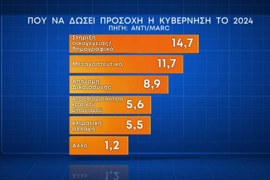 Δημοσκόπηση MARC: προβάδισμα με 39% στη ΝΔ - Υπέρ του γάμου ομόφυλων το 57,8%