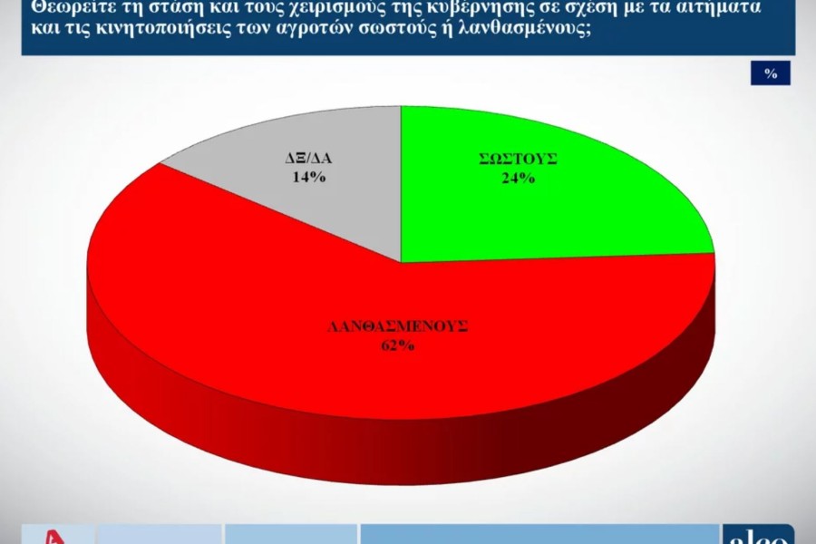 Δημοσκόπηση Alco: παραμένει κυρίαρχη η ΝΔ - Στο 10,2% ο ΣΥΡΙΖΑ
