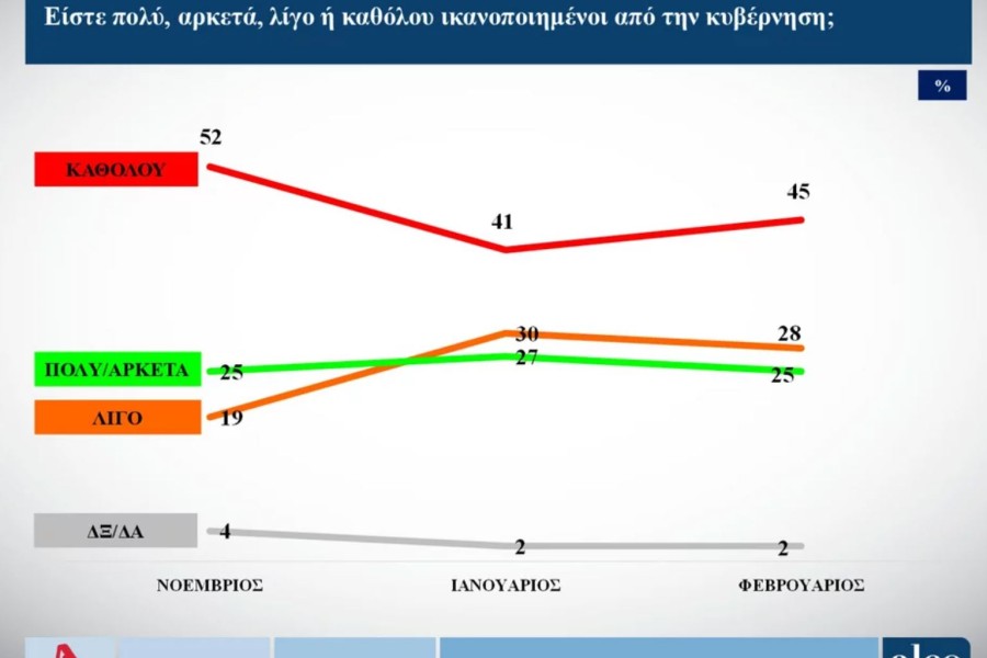 Δημοσκόπηση Alco: παραμένει κυρίαρχη η ΝΔ - Στο 10,2% ο ΣΥΡΙΖΑ