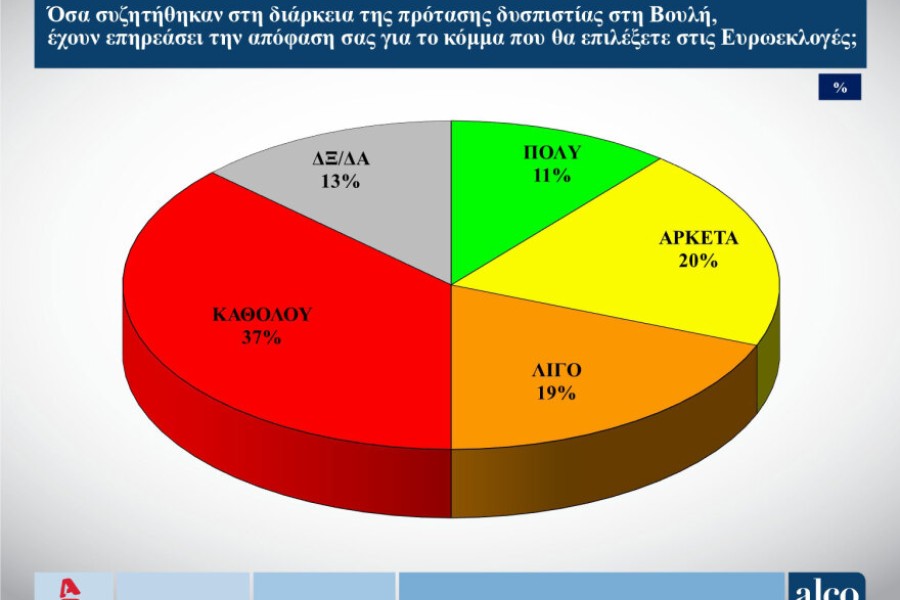 Δημοσκόπηση ALCO: χωρίς... αντίπαλο η Νέα Δημοκρατία στις ευρωεκλογές - Έκπληξη η δεύτερη θέση