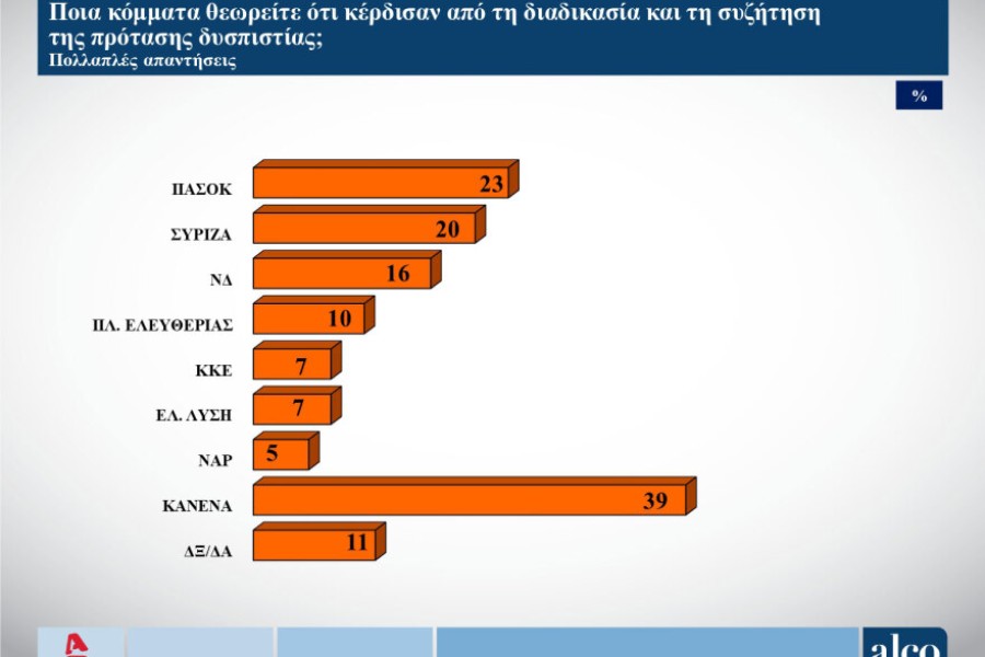 Δημοσκόπηση ALCO: χωρίς... αντίπαλο η Νέα Δημοκρατία στις ευρωεκλογές - Έκπληξη η δεύτερη θέση