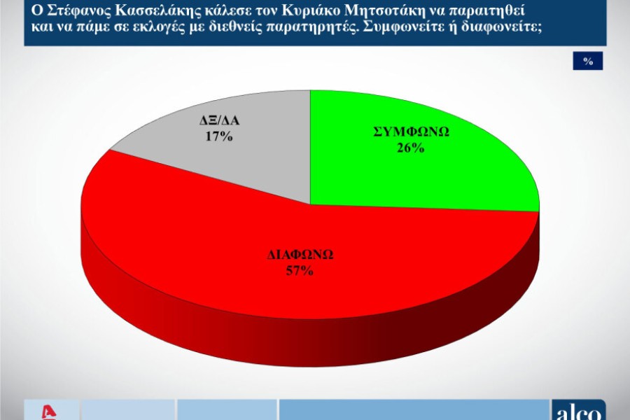 Δημοσκόπηση ALCO: χωρίς... αντίπαλο η Νέα Δημοκρατία στις ευρωεκλογές - Έκπληξη η δεύτερη θέση