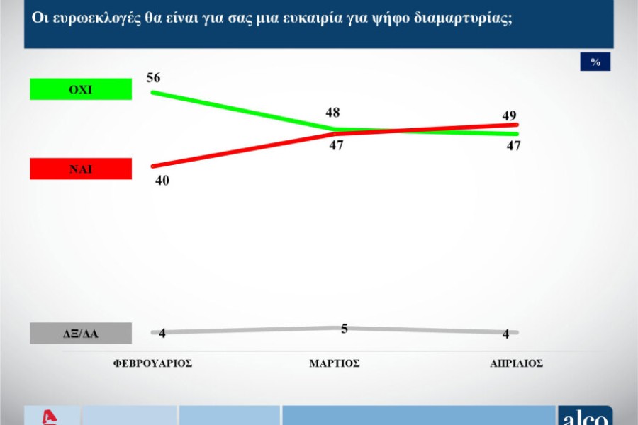 Δημοσκόπηση ALCO: χωρίς... αντίπαλο η Νέα Δημοκρατία στις ευρωεκλογές - Έκπληξη η δεύτερη θέση