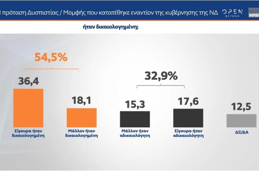 Δημοσκόπηση MRB: Προβάδισμα 15,4 μονάδων για ΝΔ, κυριαρχία Μητσοτάκη