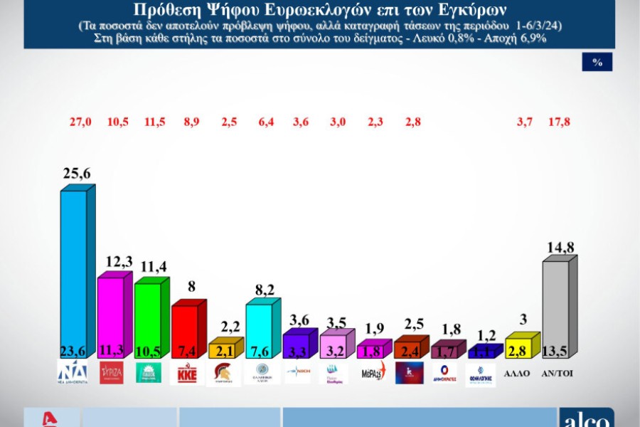Δημοσκόπηση ALCO: χωρίς... αντίπαλο η Νέα Δημοκρατία στις ευρωεκλογές - Έκπληξη η δεύτερη θέση