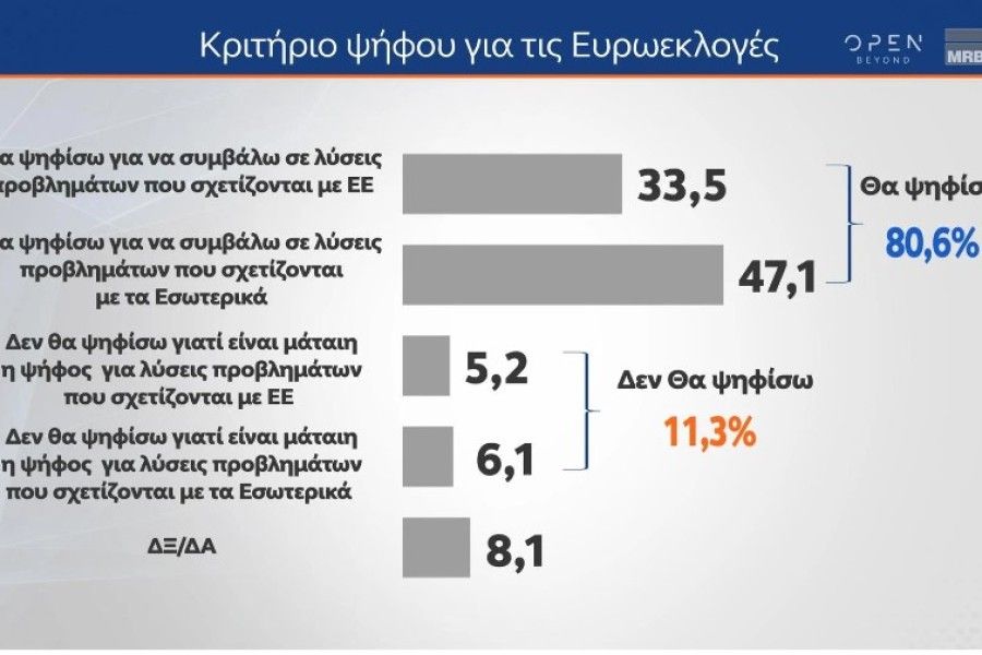 Δημοσκόπηση MRB: Προβάδισμα 15,4 μονάδων για ΝΔ, κυριαρχία Μητσοτάκη