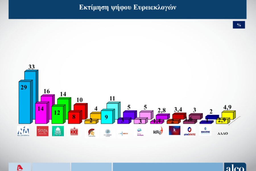 Δημοσκόπηση ALCO: χωρίς... αντίπαλο η Νέα Δημοκρατία στις ευρωεκλογές - Έκπληξη η δεύτερη θέση