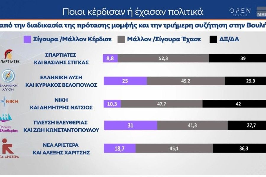 Δημοσκόπηση MRB: Προβάδισμα 15,4 μονάδων για ΝΔ, κυριαρχία Μητσοτάκη