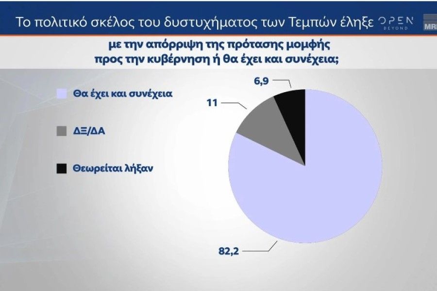 Δημοσκόπηση MRB: Προβάδισμα 15,4 μονάδων για ΝΔ, κυριαρχία Μητσοτάκη