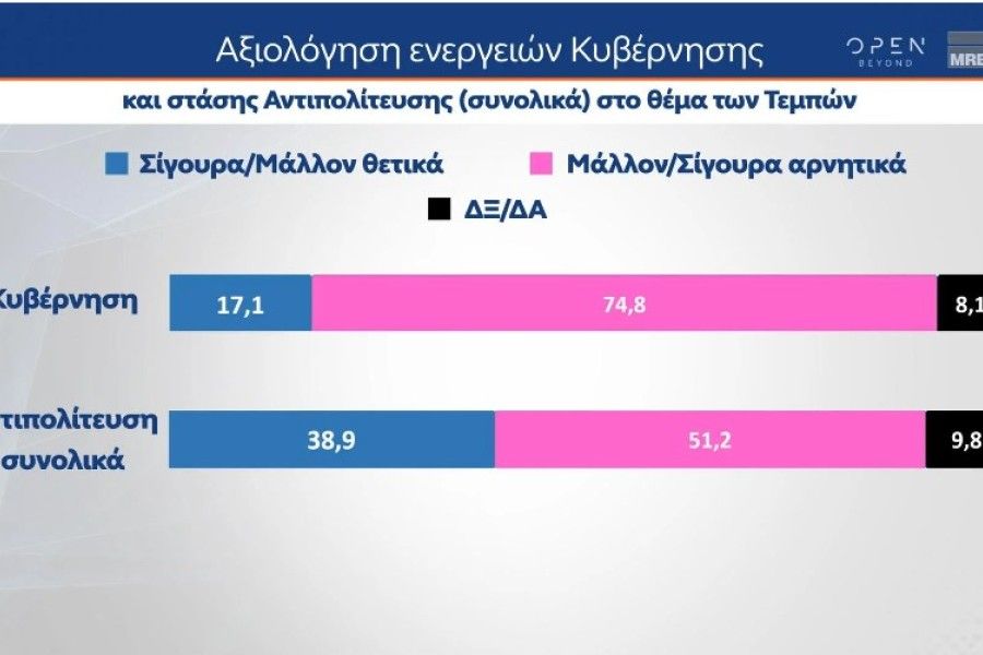 Δημοσκόπηση MRB: Προβάδισμα 15,4 μονάδων για ΝΔ, κυριαρχία Μητσοτάκη