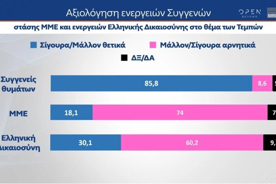 Δημοσκόπηση MRB: Προβάδισμα 15,4 μονάδων για ΝΔ, κυριαρχία Μητσοτάκη