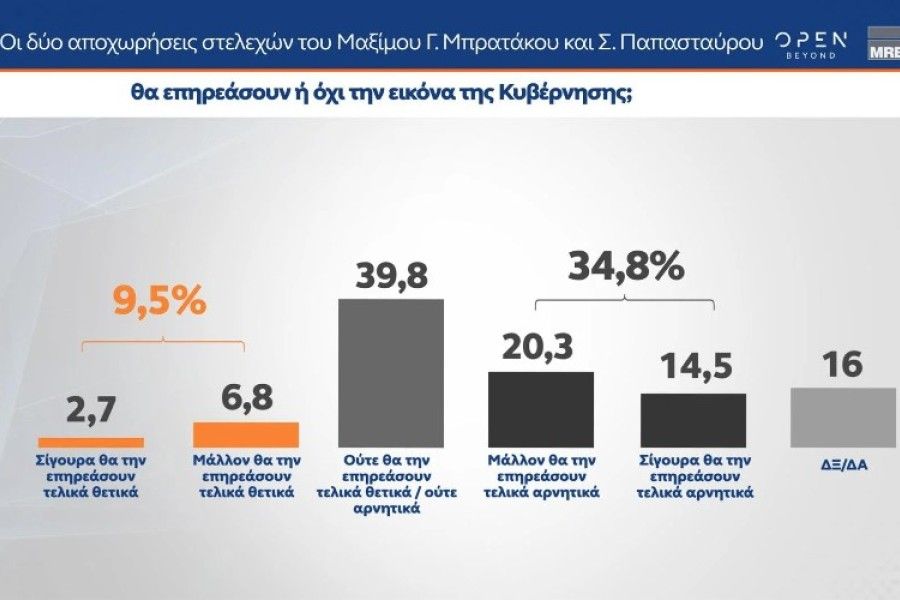 Δημοσκόπηση MRB: Προβάδισμα 15,4 μονάδων για ΝΔ, κυριαρχία Μητσοτάκη