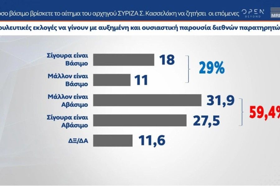 Δημοσκόπηση MRB: Προβάδισμα 15,4 μονάδων για ΝΔ, κυριαρχία Μητσοτάκη