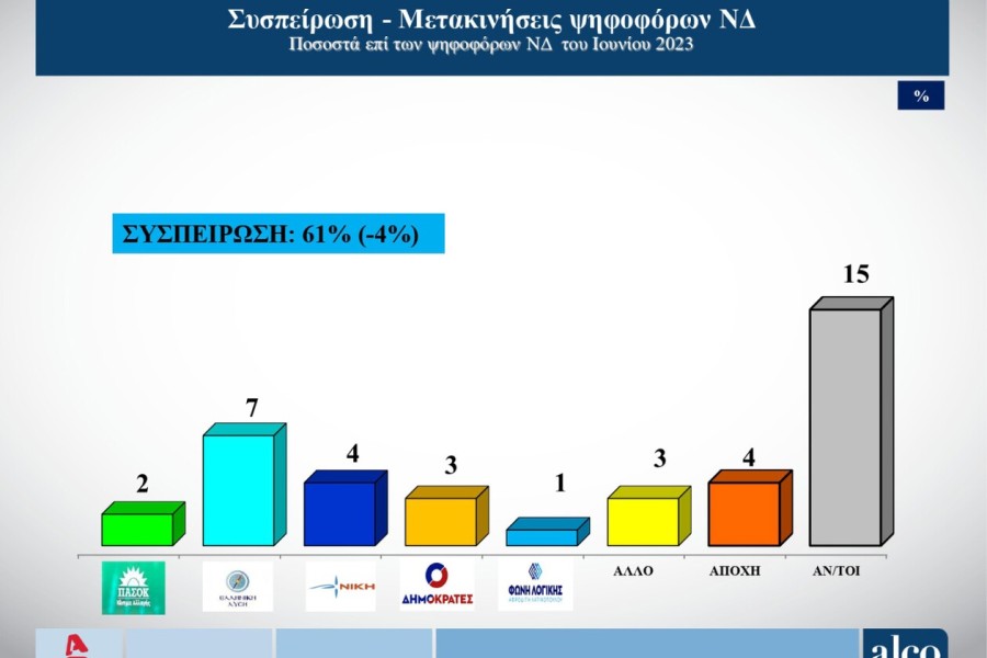 Δημοσκόπηση ALCO: Χωρίς αξιόπιστο αντίπαλο η Νέα Δημοκρατία